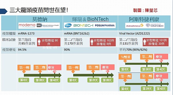 台南市立安南醫院副院長許秉毅等人整理目前領先的3大新冠肺炎疫苗優缺點。圖／許秉毅提供