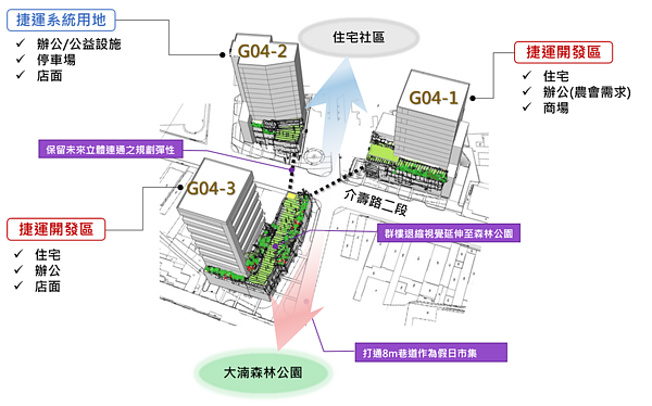 捷運綠線G04站土地開發案規劃。圖/桃園市政府新聞處提供