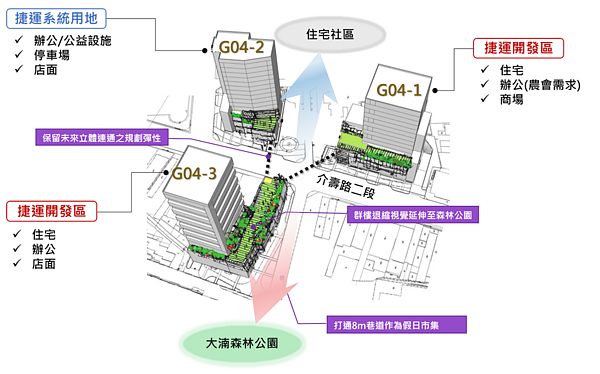 捷運綠線G04站土地開發案規劃。圖／桃園市政府新聞處提供