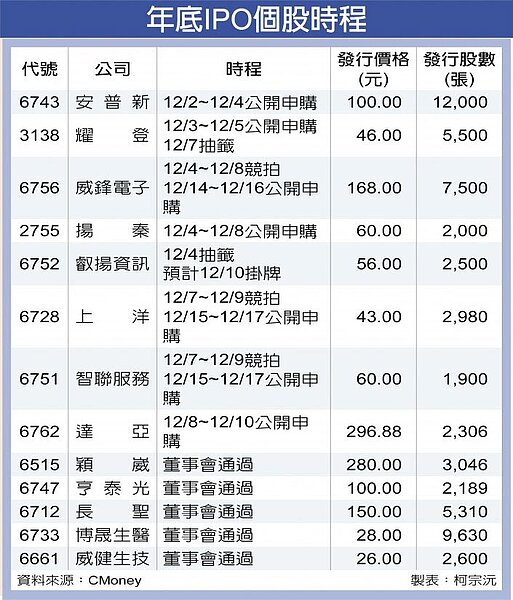 年底IPO個股時程