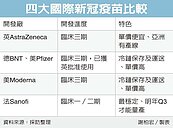 採購新冠疫苗　又有好消息