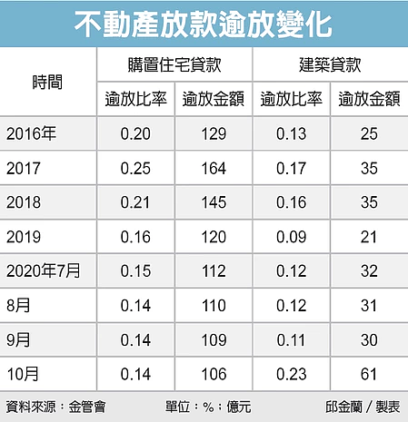 國銀踩雷,建築貸款逾放大增。表/邱金蘭製