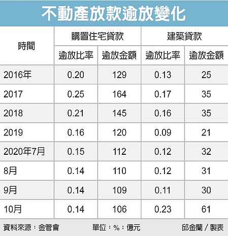 國銀踩雷，建築貸款逾放大增。表／邱金蘭製