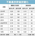 國銀踩雷　建築貸款逾放大增