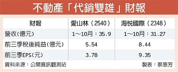 不動產「代銷雙雄」財報