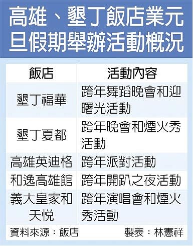 高雄、墾丁飯店業元旦假期舉辦活動概況