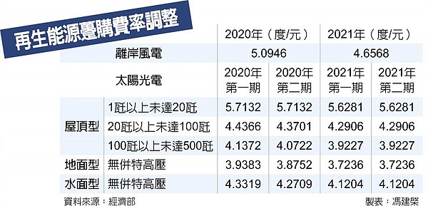 再生能源躉購費率調整