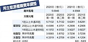 再生能源躉購費率調整　太陽光電明年加成最高27％