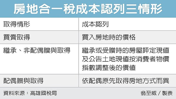 房地合一稅成本認列三情境。圖／經濟日報提供