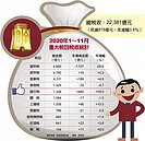 前11月證交稅暴增６成