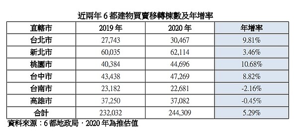 資料來源/台北市不動產仲介公會