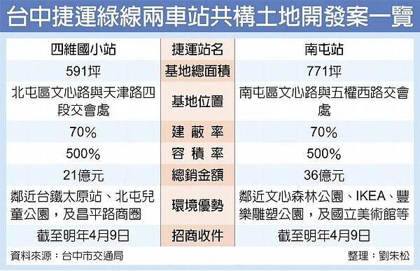 台中捷運綠線兩車站共構土地開發案一覽