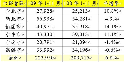 六都會區109年1-11月建物買賣移轉棟數年增率。資料來源/各市政府地政局;永慶房產集團研究發展中心彙整