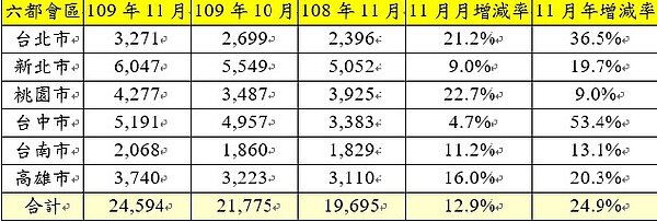 六都會區109年11月建物買賣移轉棟數變化。資料來源/各市政府地政局;永慶房產集團研究發展中心彙整