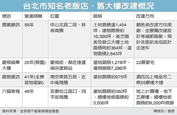 老飯店改建,蛻變商辦豪宅。圖/經濟日報提供