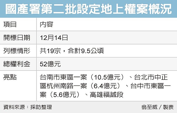 19筆地上權案，14日開標。圖／經濟日報提供