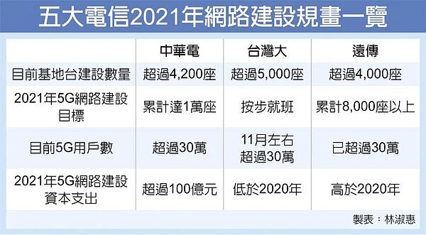 五大電信2021年網路建設規畫一覽