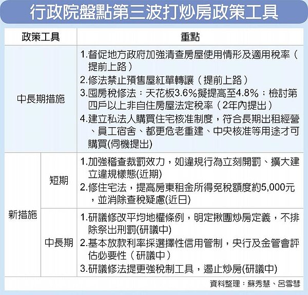 行政院盤點第三波打炒房政策工具