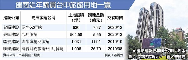 建商近年購買台中旅館用地一覽 　●國泰建設去年購入7期「湖水岸」汽車旅館現址。圖／曾麗芳