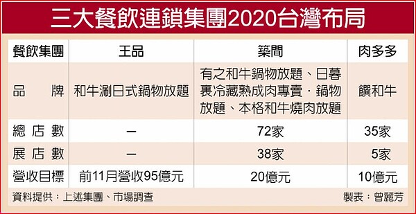 三大餐飲連鎖集團2020台灣布局