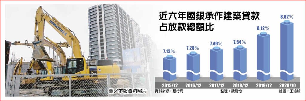 近六年國銀承作建築貸款占放款總額比