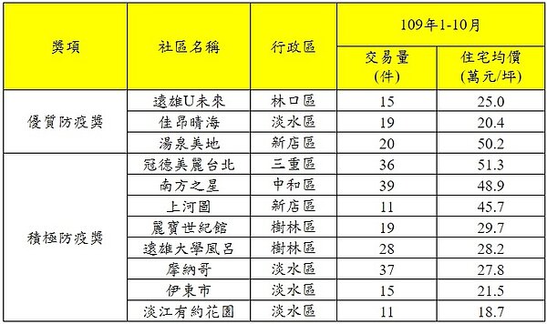 109年新北市優質防疫公寓大廈交易價量。資料來源／實價登錄資料；永慶房產集團彙整。