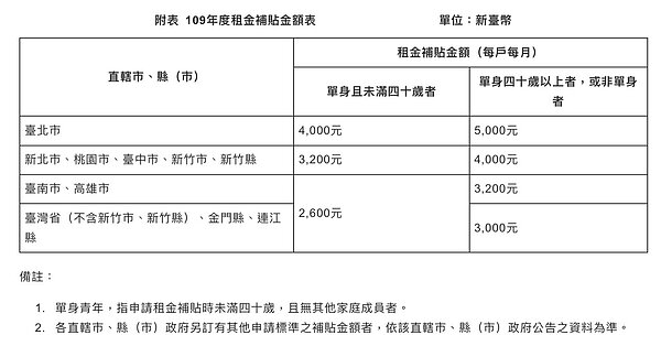 租金補貼明年1月18日再次開放申請。圖/內政部提供