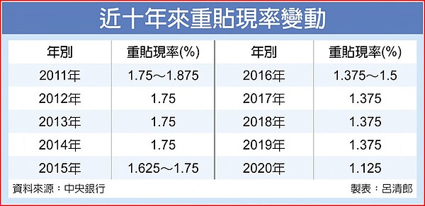 近十年來重貼現率變動。