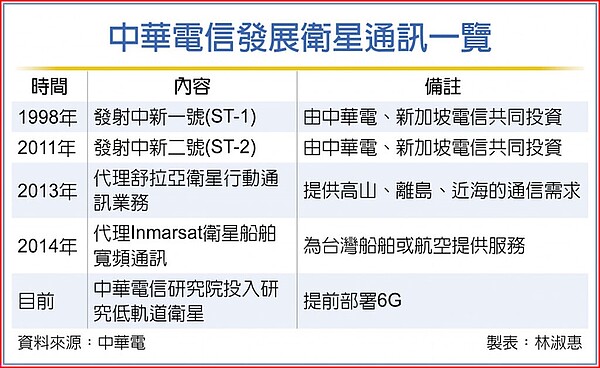 中華電信發展衛星通訊一覽