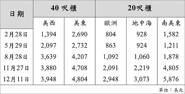 新冠肺炎爆發後貨櫃船運市場運價變化一覽表。圖/絲織公會提供