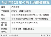 北市公告土地現值　明年平均調高2.17%