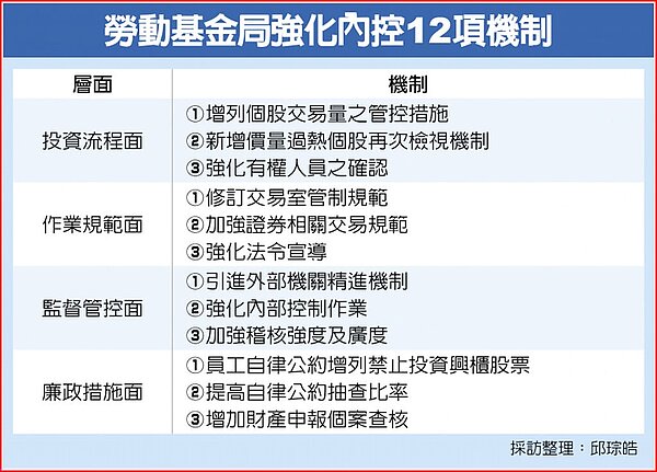 勞動基金局強化內控12項機制