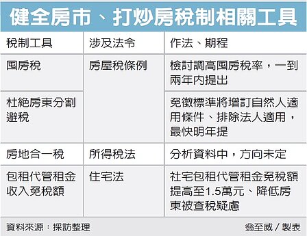財長鬆口，將檢討房地合一稅。