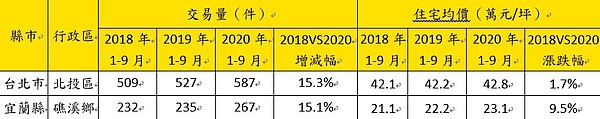 台北北投、宜蘭礁溪住宅成交量及平均成交單價。資料來源／實價登錄資料；永慶房產集團彙整