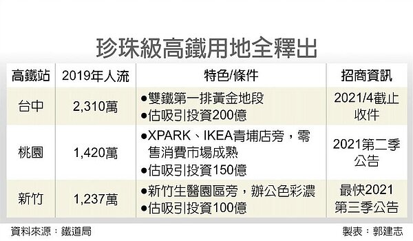 珍珠級高鐵用地全釋出