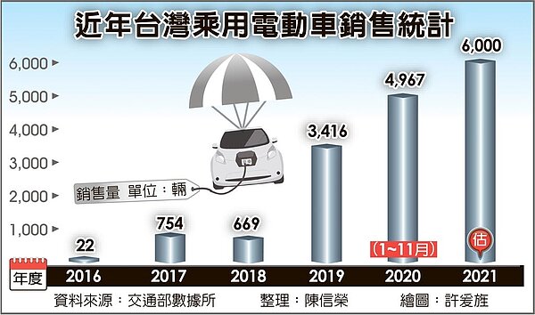 近年台灣乘用電動車銷售統計