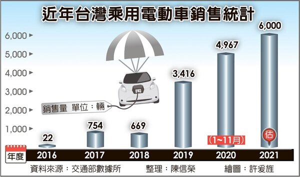 近年台灣乘用電動車銷售統計