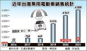電動車高速成長　埋隱憂