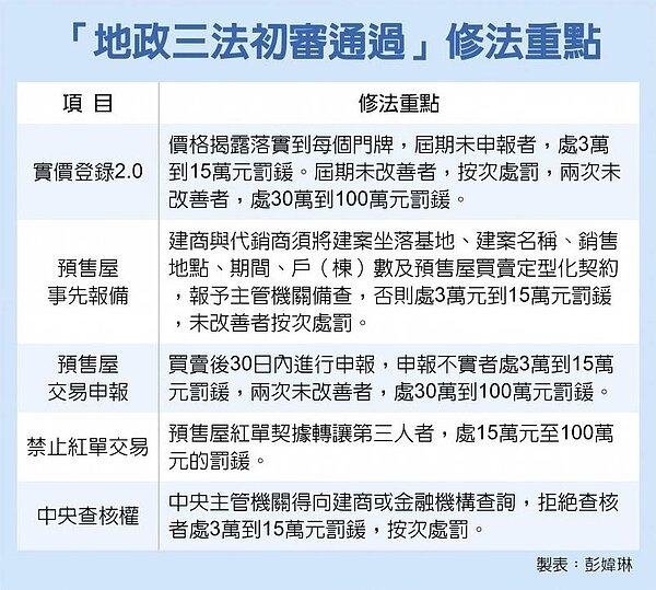 「地政三法初審通過」修法重點