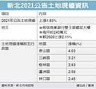 新北2021公告土地現值　泰山區漲最多