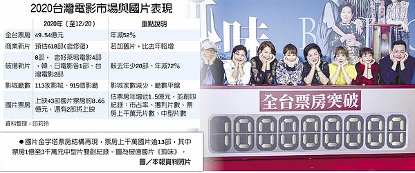 2020台灣電影市場與國片表現 國片金字塔票房結構再現,票房上千萬國片逾13部,其中票房1億至3千萬元中型片雙創紀錄。圖為破億國片《孤味》。圖/中時電子報資料照片