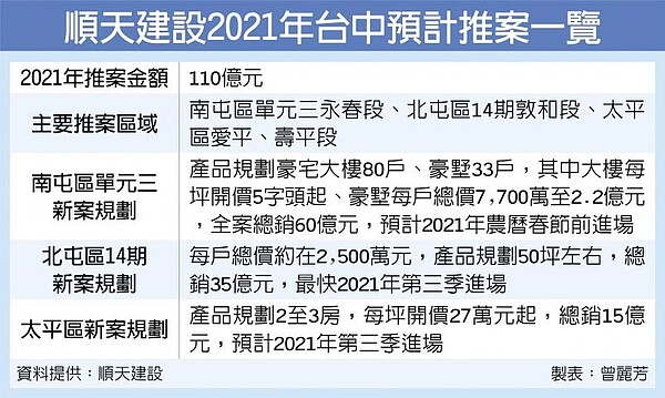 順天建設2021年台中預計推案一覽