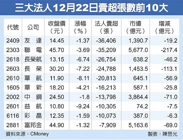 三大法人12月22日賣超張數前10大