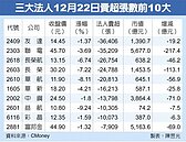 防疫破功　台股市值6700億飛了