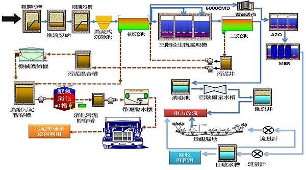 水資源回收中心污水處理流程。圖／桃園市政府提供
