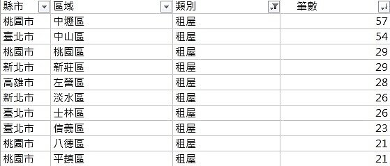 實價登錄租屋交易資料。表／好房網News記者王銘紳製