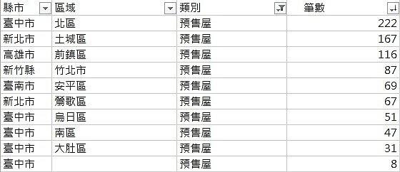 實價登錄預售屋交易資料，最多筆數前十名區域。表／好房網News記者王銘紳製