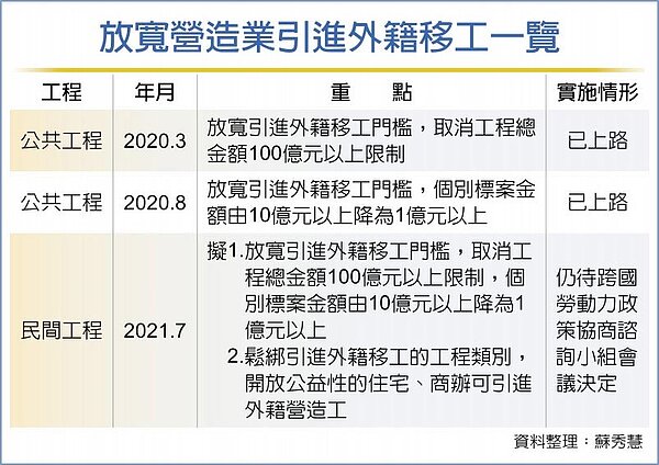 放寬營造業引進外籍移工一覽