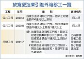 營造業缺工　政府開藥方
