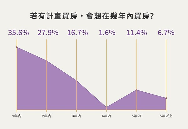 超過6成的民眾對今明2年的房市持樂觀態度，認為2021～2022年可以考慮進場。圖／截自《實價登錄比價王》